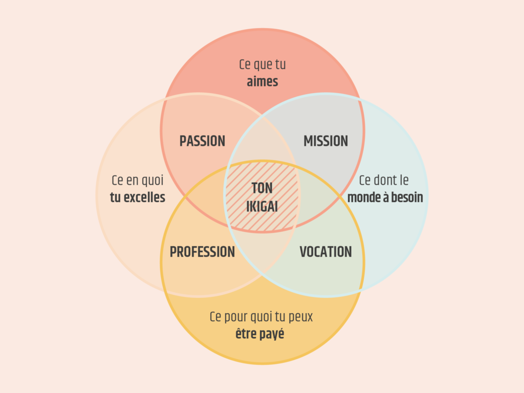 Coaching mental Ikigai - Asphodele Coaching@2x